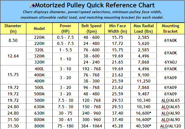 Lawn Mower Pulley Swap Chart